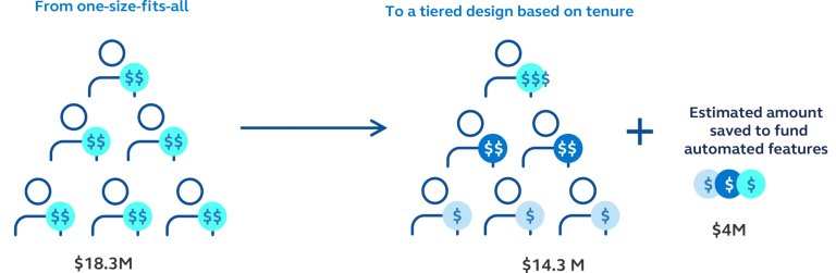 Cost comparison chart: $18.3M for uniform employee match vs $14.3M for tenure-based match Cost comparison chart: $18.3M for uniform employee match vs $14.3M for tenure-based match