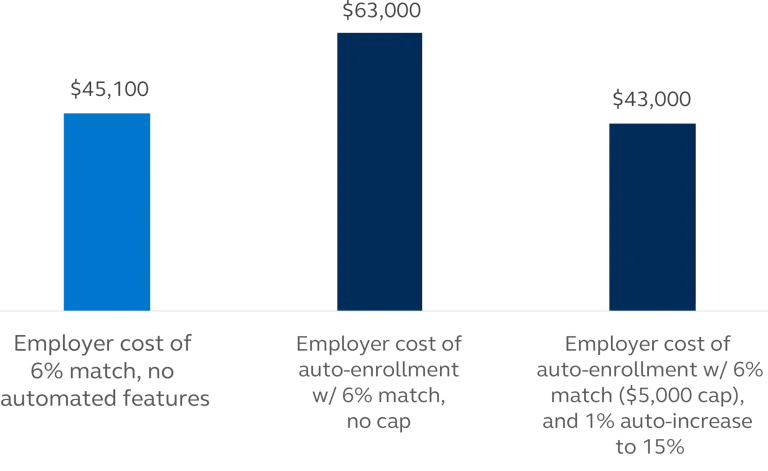 Bar chart: Employer cost comparing 6% match vs. automated features (no cap) vs. automated features ($5,000 cap)