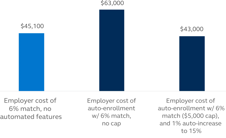 Bar chart: Employer cost comparing 6% match vs. automated features (no cap) vs. automated features ($5,000 cap) Bar chart: Employer cost comparing 6% match vs. automated features (no cap) vs. automated features ($5,000 cap)