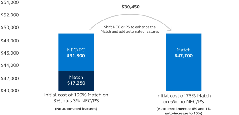 Bar chart: Original NEC/PC cost $31,800 vs funds transferred for auto-enrollment and auto-increase programs Bar chart: Original NEC/PC cost $31,800 vs funds transferred for auto-enrollment and auto-increase programs