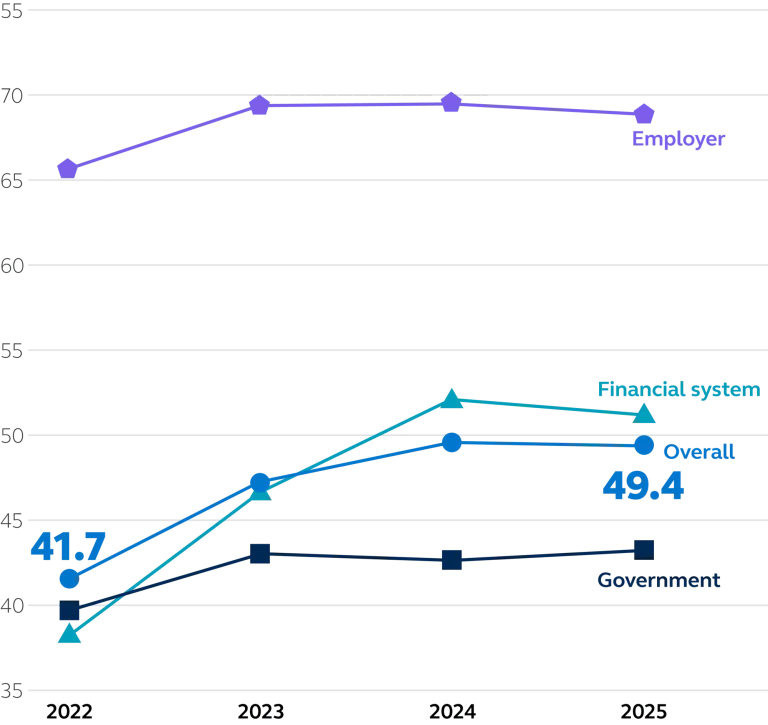 Graph showing since the index's inception in 2022, the overall financial inclusion score globally has risen by 7.7 points