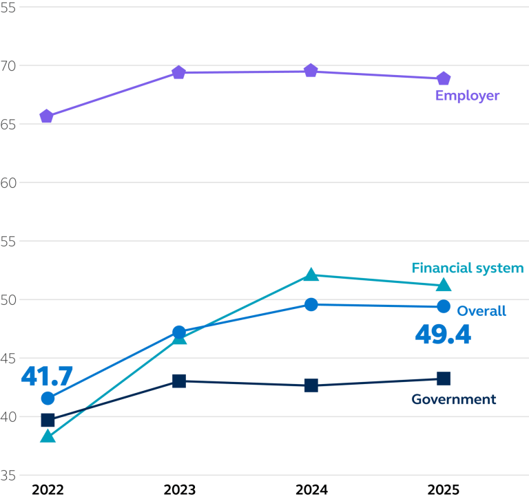 Graph showing since the index's inception in 2022, the overall financial inclusion score globally has risen by 7.7 points
