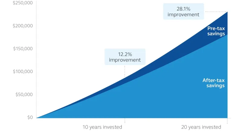 Comparing pre-tax and after-tax savings growth over 20 years. Shows two diverging lines starting at $0 and increasing over time.