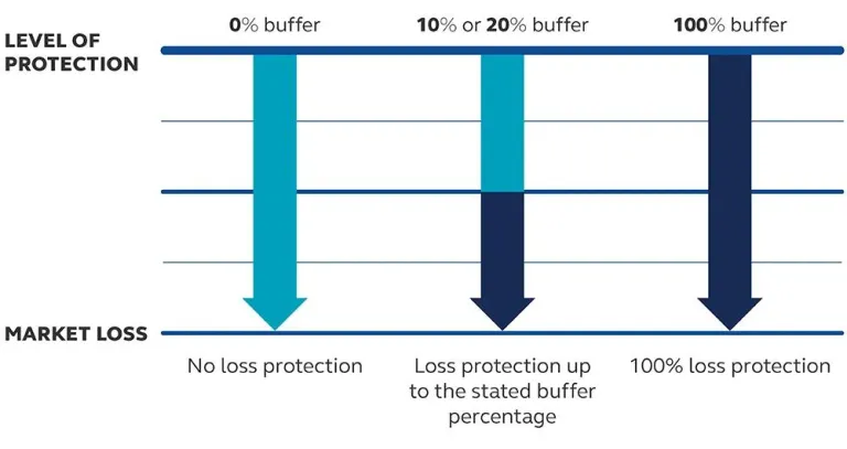 Graph illustrates how the buffer and floor help protect an investor from the first 10% of losses, and how a floor absorbs losses