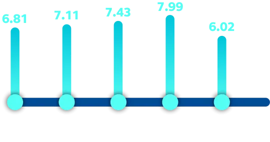 Chart showing the April 2025 index score of 6.02 compared to past scores: ranging from 6.81 in March 2021 to 7.99 in March 2024.