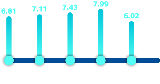 Chart showing the April 2025 index score of 6.02 compared to past scores: ranging from 6.81 in March 2021 to 7.99 in March 2024.