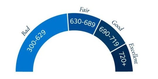 Credit score meter