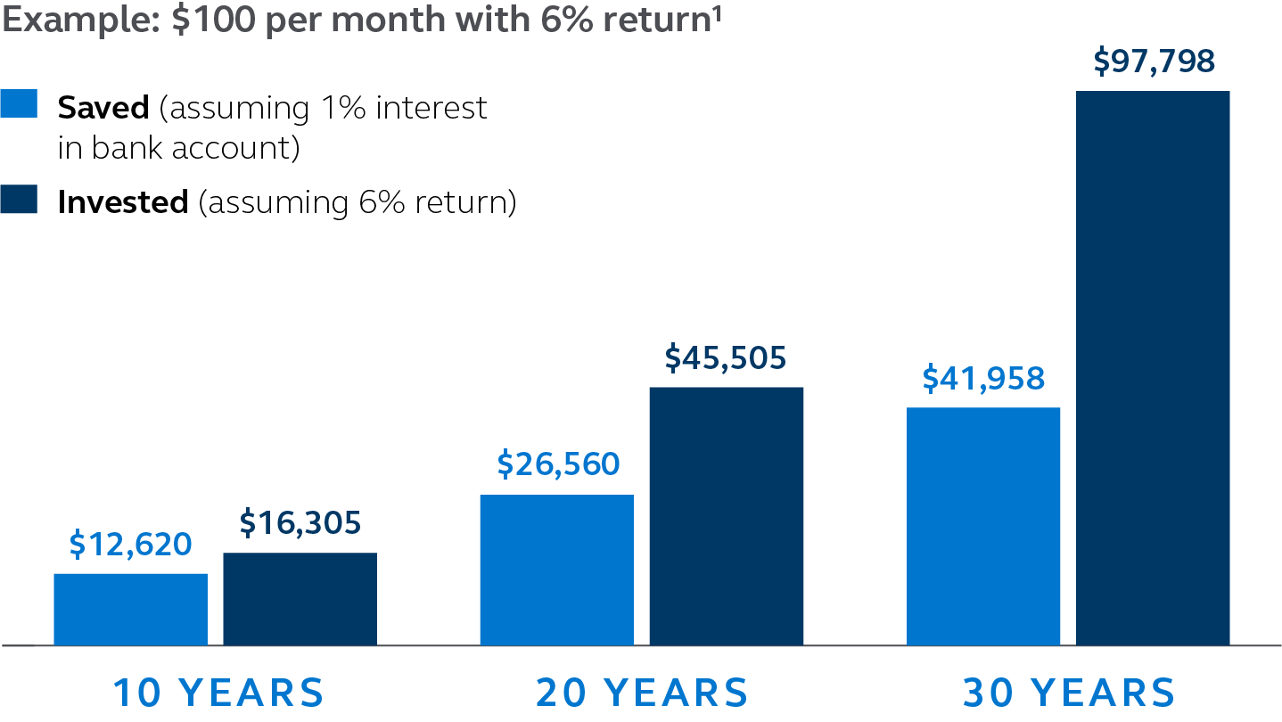Illustration showing that an investment of $100 per month with a 6% return will grow to $16,305 in 10 years, $45,505 in 20 years, and $97,798 in 30 years. But putting that extra $100 per month in a bank account with 1% interest will only grow to $12,620, $26,560, and $41,958, respectively. Graphic showing that an investment of $100 per month with a 6% return will grow to $16,305 in 10 years, $45,505 in 20 years, and $97,798 in 30 years. But putting that extra $100 per month in a bank account with 1% interest will only grow to $12,620, $26,560, and $41,958, respectively.