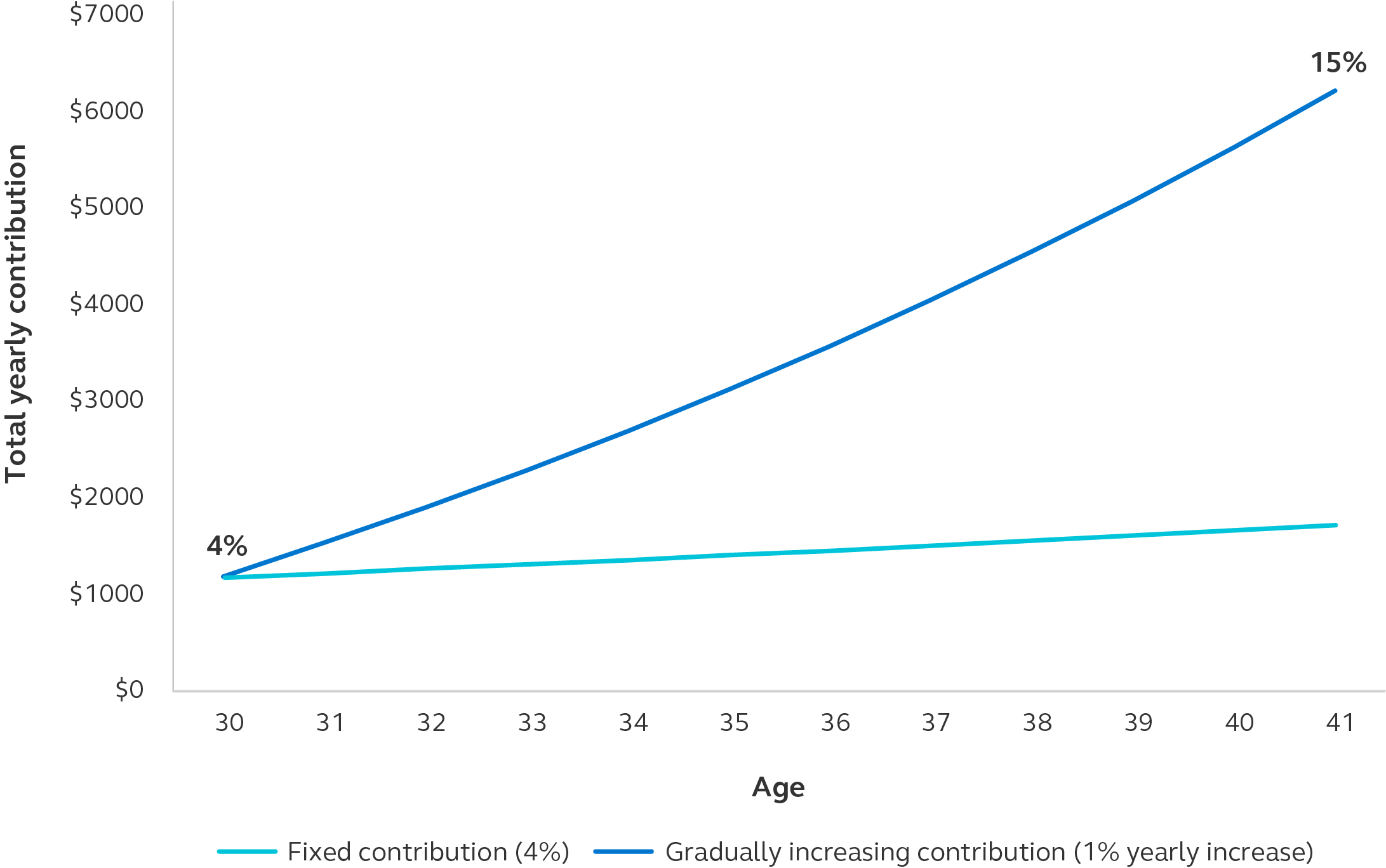 Catchup contributions Who can make them and how do they work