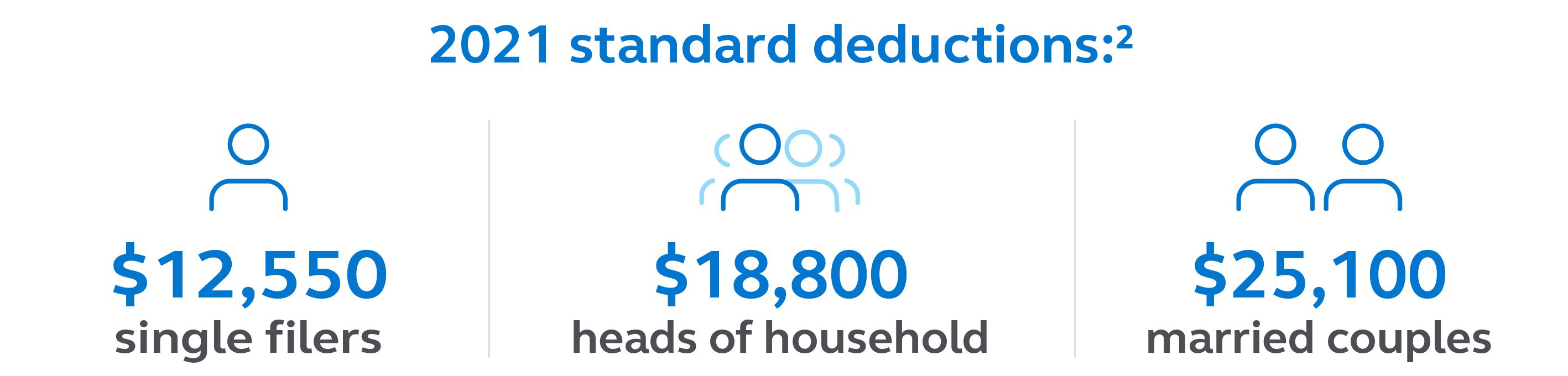 Illustration showing standard 2021 deductions: $12,550 single filers, $18,800 heads of household, $25,100 married couples.