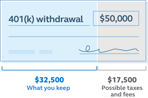 Graphic showing that if you withdraw $50,000 from your 401(k), you may keep just $32,500 (65%) and pay $17,500 (35%) in taxes and penalties.