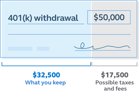Illustration showing that if you withdraw $50,000 from your 401(k), you may keep just $32,500 (65%) and pay $17,500 (35%) in taxes and penalties.. Graphic showing that if you withdraw $50,000 from your 401(k), you may keep just $32,500 (65%) and pay $17,500 (35%) in taxes and penalties.