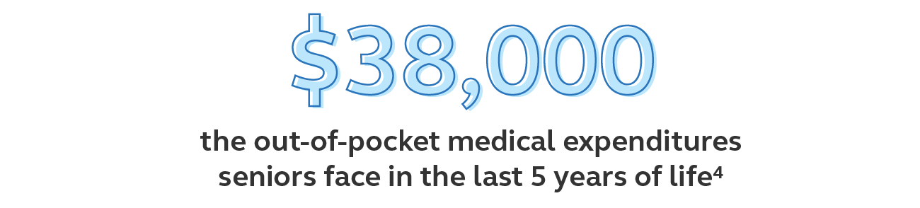 Graphic of medical expenditure costs