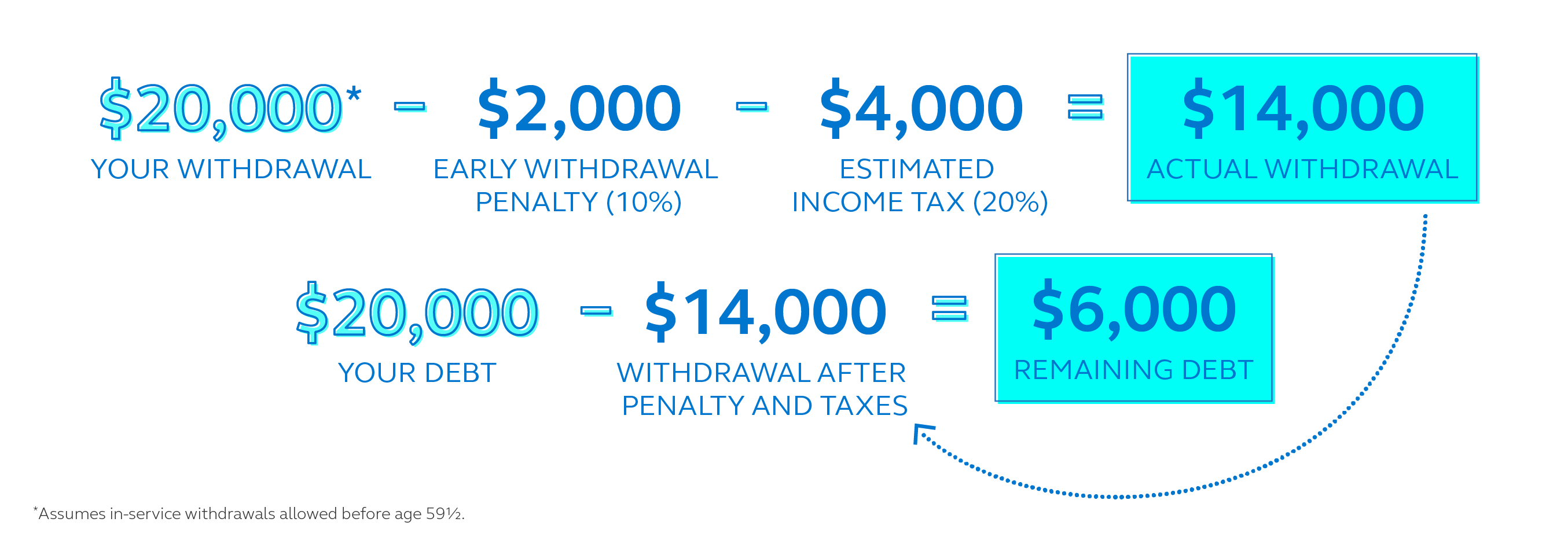 Graphic showing a $20,000 withdrawal with a $2000 early withdrawal penalty minus a $4000 income tax will net $14,000. If you have $20,000 in debt, you will still be short $6000 after withdrawal.