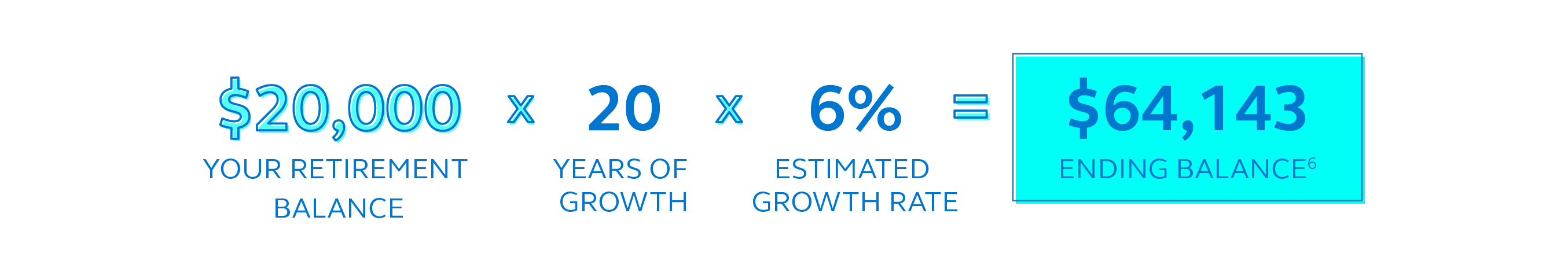 Illustration showing if your retirement balance is $20,000 multiplied by 20 years with a 6% growth rate, your ending balance will be $64,143. Graphic showing if your retirement balance is $20,000 multiplied by 20 years with a 6% growth rate, your ending balance will be $64,143.