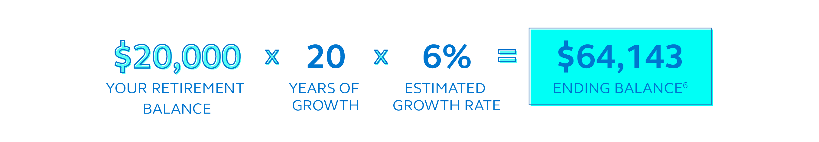 Graphic showing if your retirement balance is $20,000 multiplied by 20 years with a 6% growth rate, your ending balance will be $64,143.