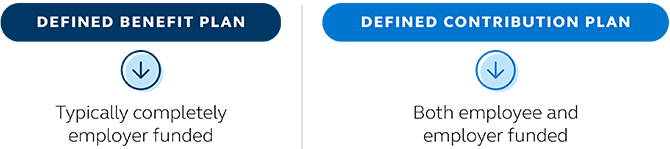 Graphic of defined benefit plan and defined contribution plan Photo of defined benefit plan and defined contribution plan