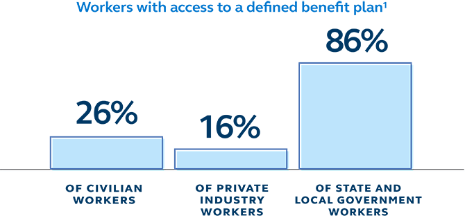 Graphic of workers with defined benefit access Photo of workers with defined benefit access