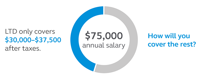 Graphic which states that if you make an annual salary of $75,000 long-term disability only covers $30,000 - $37,500 after taxes.