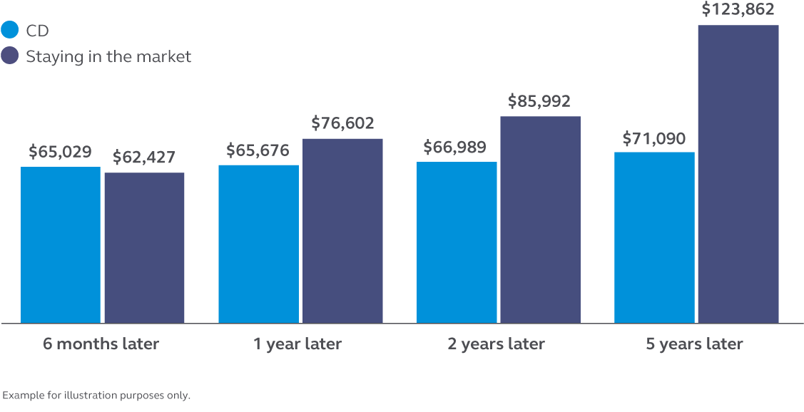 Illustration showing in January 1, 2008, if you had $100,000 invested in the market, at year’s end your balance would have been $64,388. If you withdrew your $64,388 and put it into a certificate of deposit with a guaranteed interest of 2% for the next five years, the result would be $71,090, compared to $123,862 if you had left your money in the market. Graphic showing in January 1, 2008, if you had $100,000 invested in the market, at year’s end your balance would have been $64,388. If you withdrew your $64,388 and put it into a certificate of deposit with a guaranteed interest of 2% for the next five years, the result would be $71,090, compared to $123,862 if you had left your money in the market.