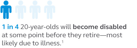Graphic which states that 1 in 4 20-year-olds will become disabled at some point before they retire, most likely due to illness.
