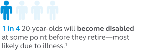 Graphic which states that 1 in 4 20-year-olds will become disabled at some point before they retire, most likely due to illness. Graphic which states that 1 in 4 20-year-olds will become disabled at some point before they retire, most likely due to illness.