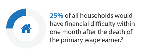 Graphic which states that 25% of all households would have financial difficulty within 1 month after the death of the primary wage earner. Graphic which states that 25% of all households would have financial difficulty within 1 month after the death of the primary wage earner.