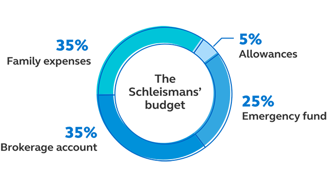 Graphic showing that the Schleismans' budget is 35% family expenses, 25% emergency fund, 35% brokerage account, and 5% allowances.