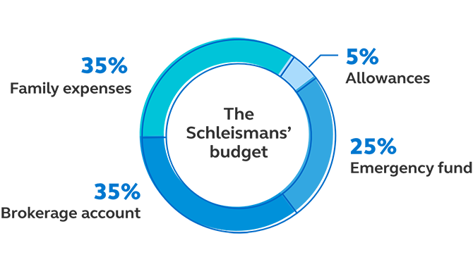 Illustration showing that the Schleismans' budget is 35% family expenses, 25% emergency fund, 35% brokerage account, and 5% allowances. Graphic showing that the Schleismans' budget is 35% family expenses, 25% emergency fund, 35% brokerage account, and 5% allowances.