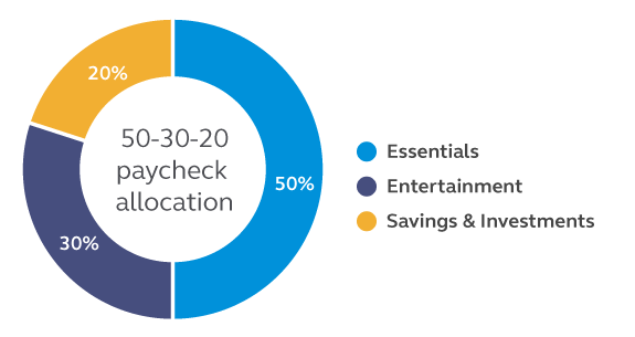 Graph showing that the suggested paycheck allocation is 50% to essentials, 30% to entertainment, and 20% to savings and investments.