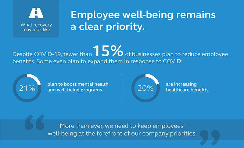 Graphic showing that fewer than 15% of businesses surveyed plan to reduce employee benefits. 