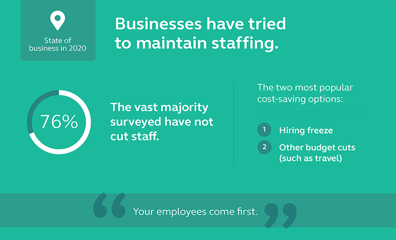 Graphic showing that 76% of those surveyed have not had to cut staff. 