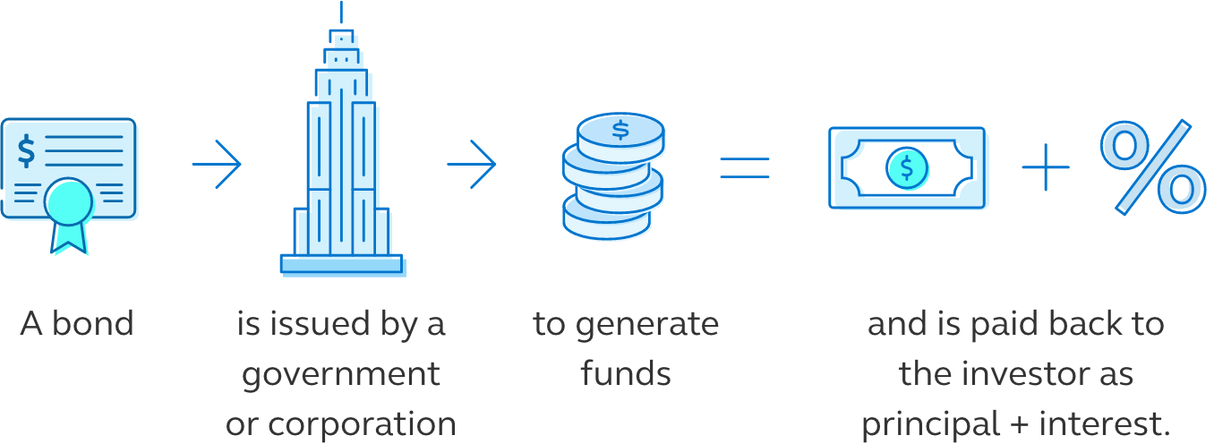 Graphic explaining bonds