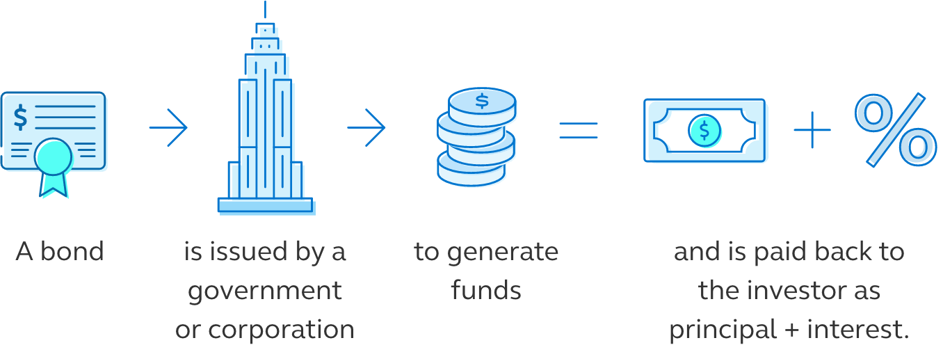 Government Bonds Explained Bond Yields Explained Economics Help