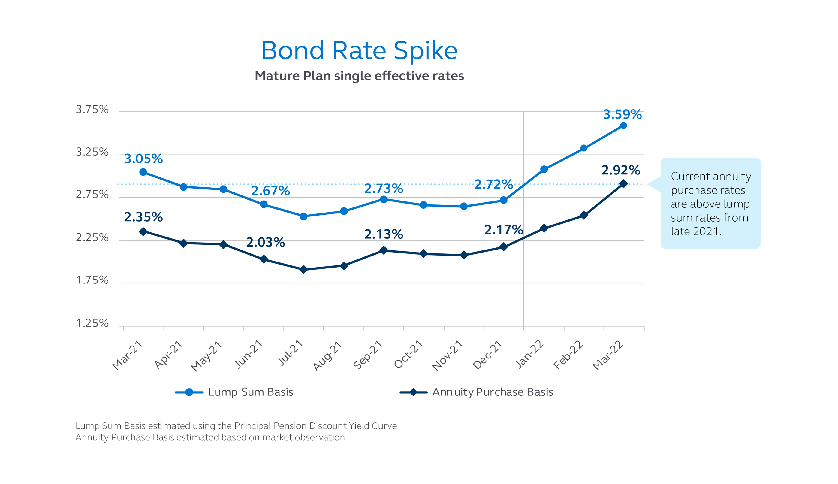 Illustration of a chart showing bond rate spike increasing for mature plan single effective rates for lump sum basis and annuity purchase basis, above 2021. Chart showing bond rate spike increasing for mature plan single effective rates for lump sum basis and annuity purchase basis, above 2021.