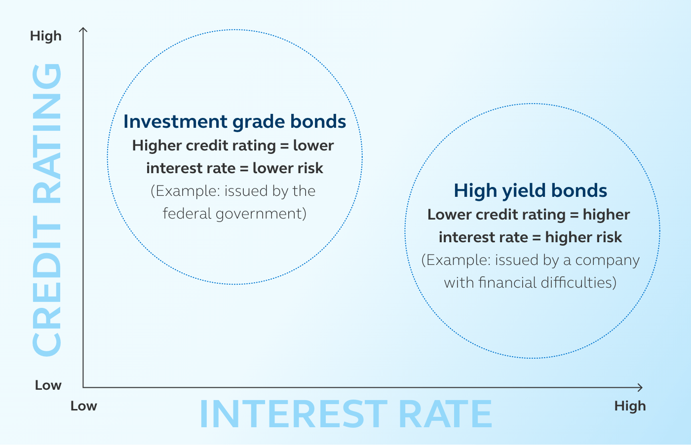 Graphic showing risky bonds
