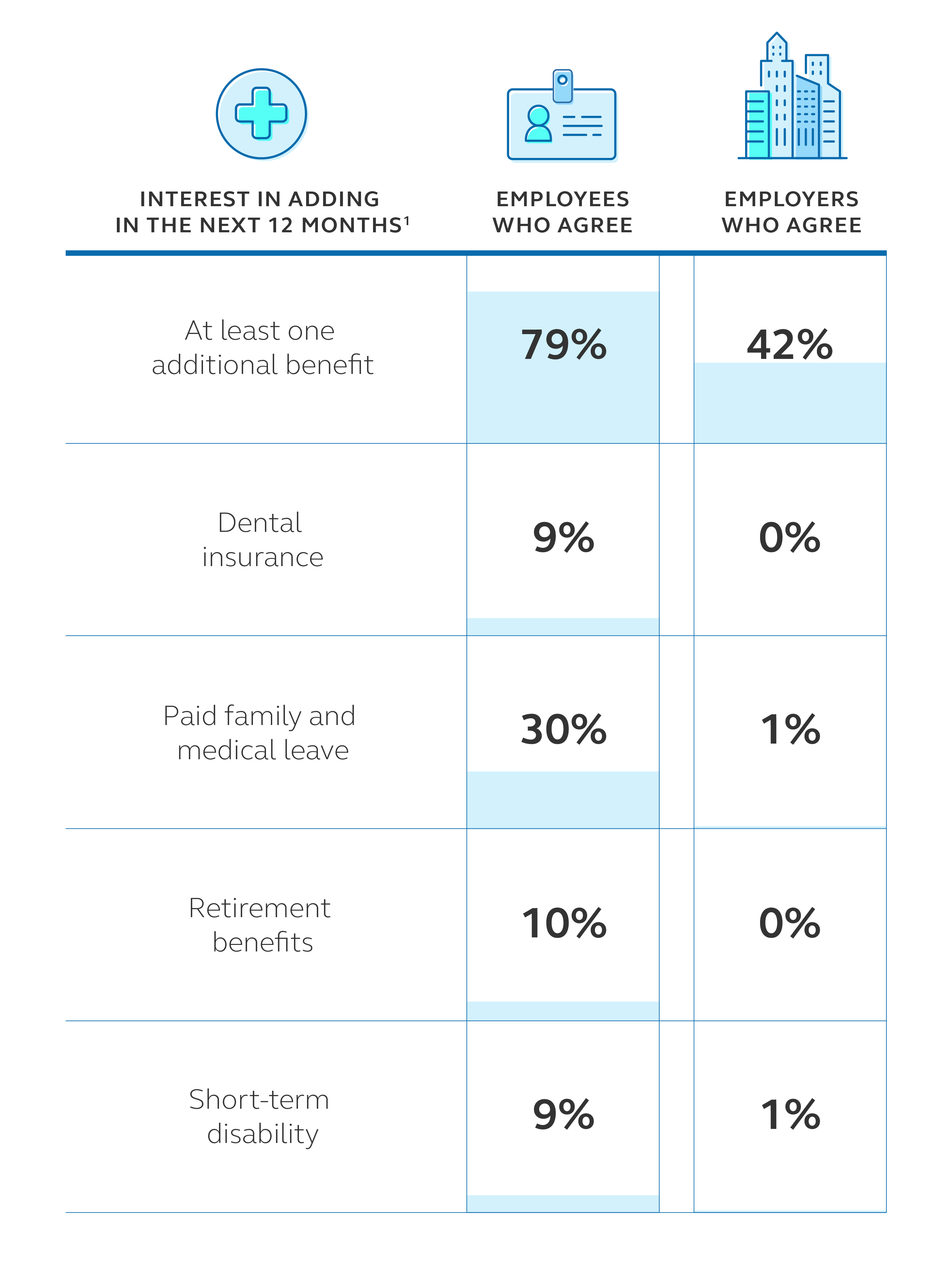 Table showing employee perception