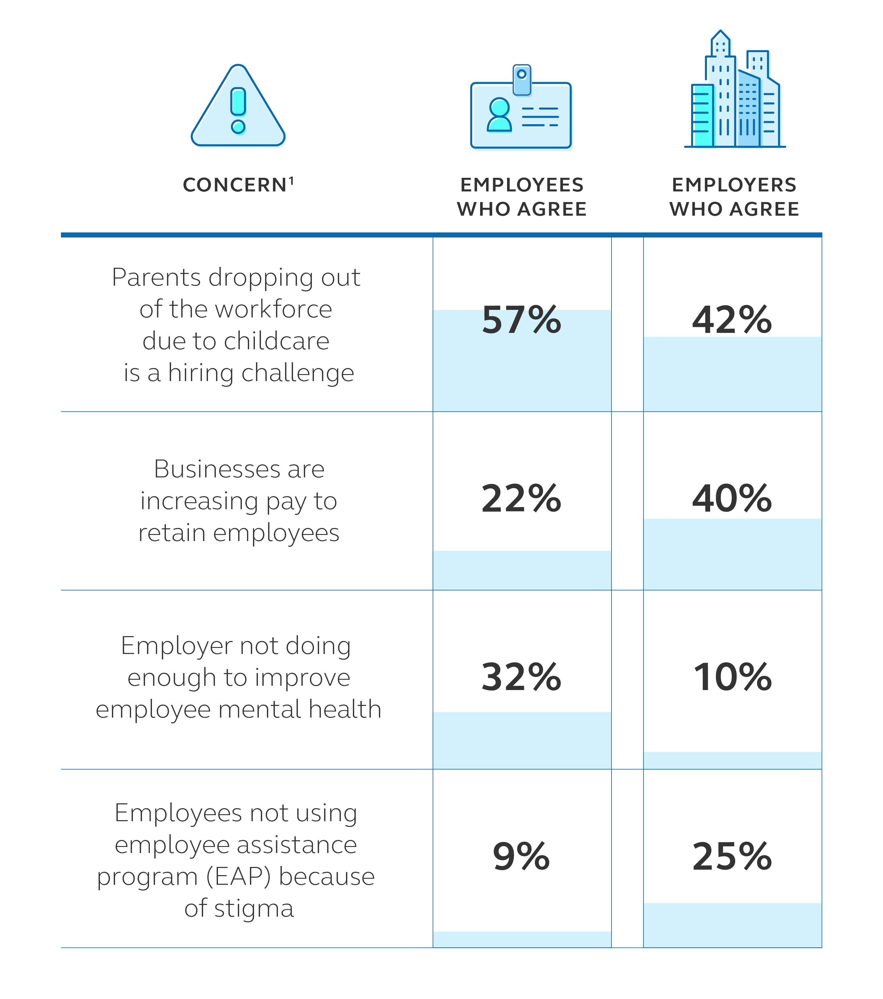 Graphic showing employee cencerns Table showing employee concerns