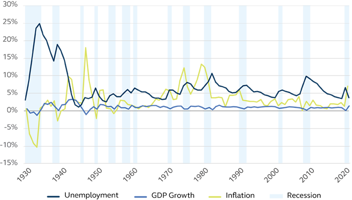 Chart of U.S. recessions, GDP, inflation, and unemployment.