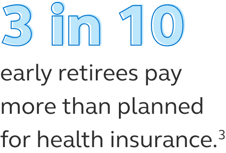 Graphic which states that 3 in 10 early retirees pay more than planned for health insurance.