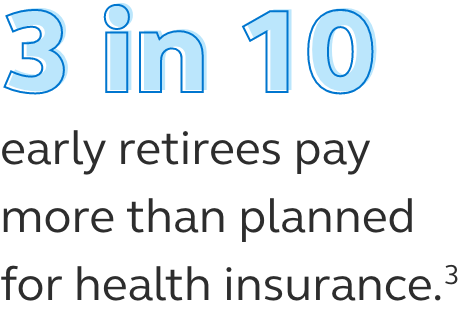 Graphic which states that 3 in 10 early retirees pay more than planned for health insurance. Graphic which states that 3 in 10 early retirees pay more than planned for health insurance.
