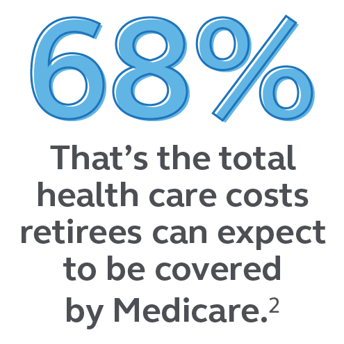 Image showing that 68% is the total health care costs retirees can expect to be covered by Medicare.
