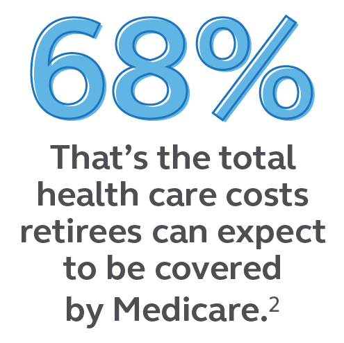 Graphic showing that 68% is the total health care costs retirees can expect to be covered by Medicare. Image showing that 68% is the total health care costs retirees can expect to be covered by Medicare.