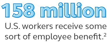 Illustration showing that 158 million U.S workers receive some sort of employee benefit. Graphic showing that 158 million U.S workers receive some sort of employee benefit.