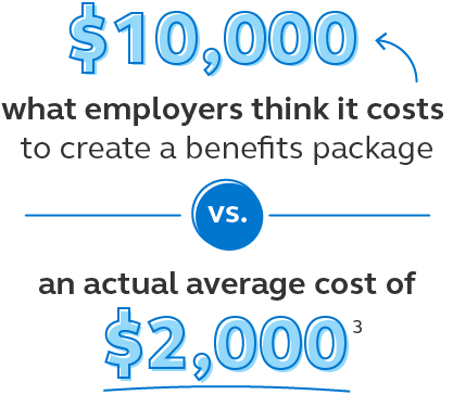 Graphic showing that many employers think it costs $10,000 to create a benefits package, but the actual average cost is around $2,000.