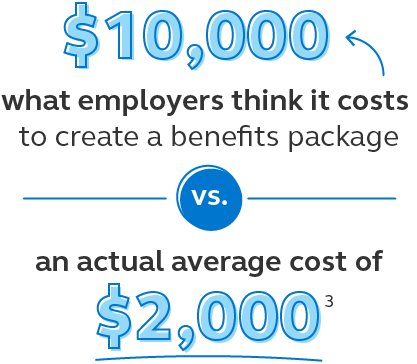Illustration showing that many employers think it costs $10,000 to create a benefits package, but the actual average cost is around $2,000. Graphic showing that many employers think it costs $10,000 to create a benefits package, but the actual average cost is around $2,000.