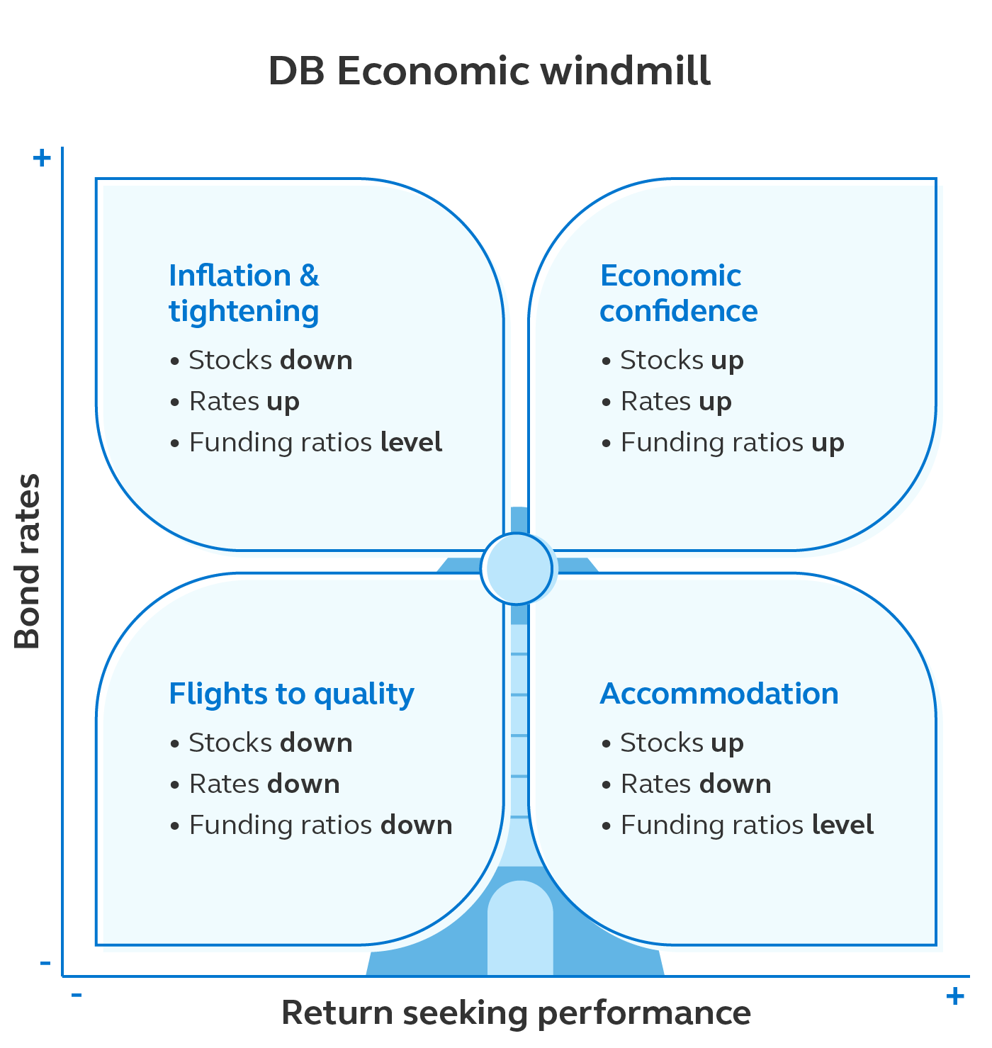 Graphic showing the four economic phases of defined benefit plans: accommodation, flight to quality, inflation and tightening, and economic confidence.