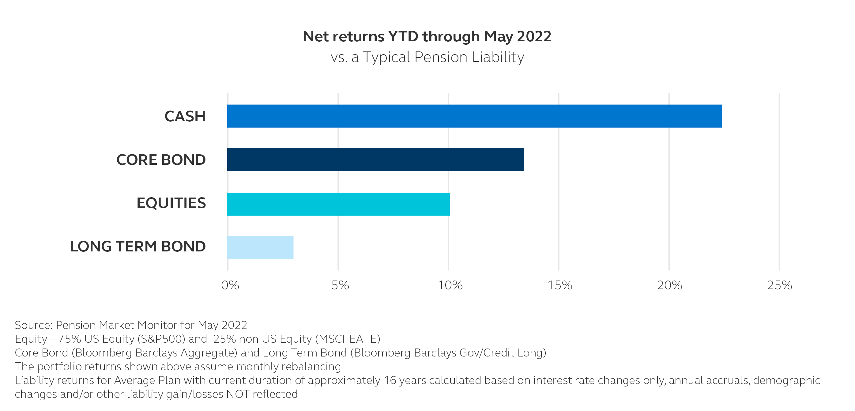 Graphic showing year-to-date net returns through May 2022 were about 22% for cash, 13% for core bonds, 10% for equities, and 3% for long term bonds