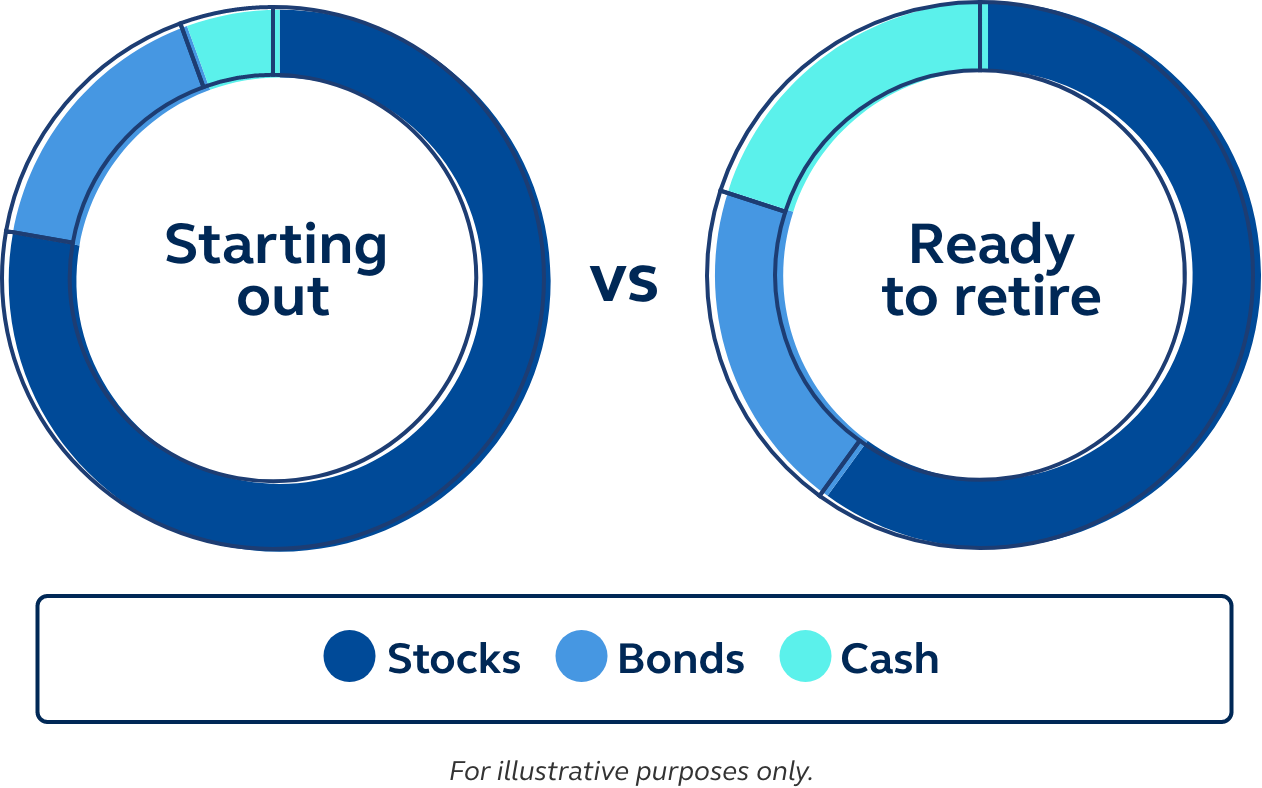 Illustration of a chart showing how much to invest in stocks, bonds, and cash when you're starting out vs when you're ready to retire. Graphic of a chart showing how much to invest in stocks, bonds, and cash when you're starting out vs when you're ready to retire.