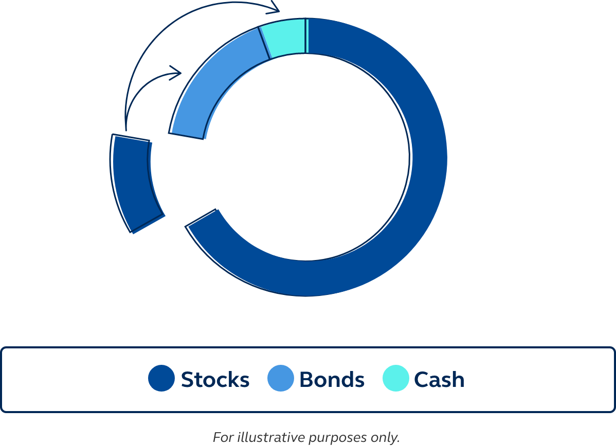Illustration showing how you could rebalance assets over time by transferring money from one asset class to another. Graphic showing how you could rebalance assets over time by transferring money from one asset class to another.